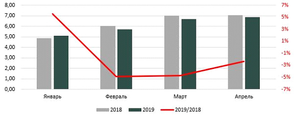 Динамика рынка новых грузовых автомобилей, январь-апрель 2019 г./2018 г., тыс. ед.