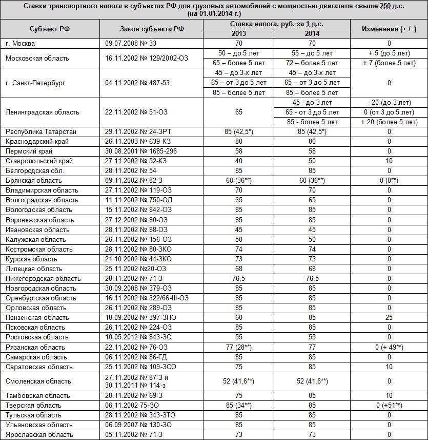 Транспортный Налог Стоимость 1 Лошадиной Силы